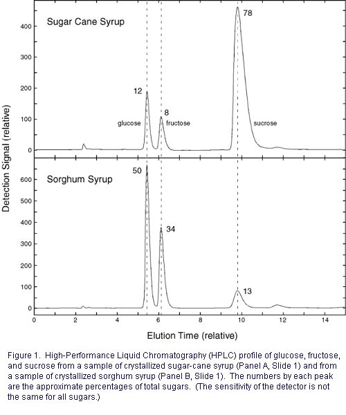 Figure 1.  High-Performance Liquid Chromatography (HPLC) profile of glucose, fructose, and sucrose from a sample of crystallized sugar-cane syrup (Panel A, Slide 1) and from a sample of crystallized sorghum syrup (Panel B, Slide 1).  The numbers by each peak are the approximate percentages of total sugars.  (The sensitivity of the detector is not the same for all sugars.) 