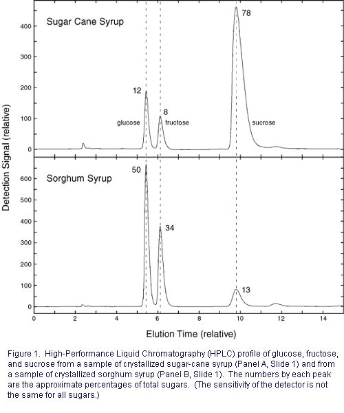 Figure 1. High-Performance Liquid Chromatography (HPLC) profile of glucose, fructose, and sucrose from a sample of crystallized sugar-cane syrup (Panel A, Slide 1) and from a sample of crystallized sorghum syrup (Panel B, Slide 1). The numbers by each peak are the approximate percentages of total sugars. (The sensitivity of the detector is not the same for all sugars.) 